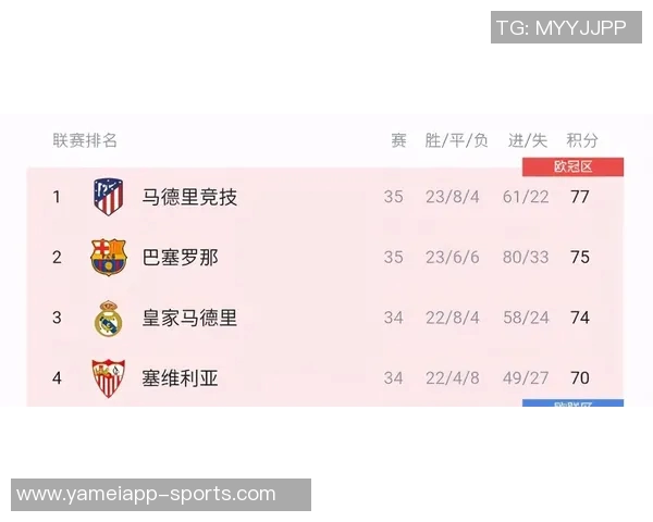 西甲最新积分榜分析巴萨重返榜首领先皇马马竞紧随其后争夺前四